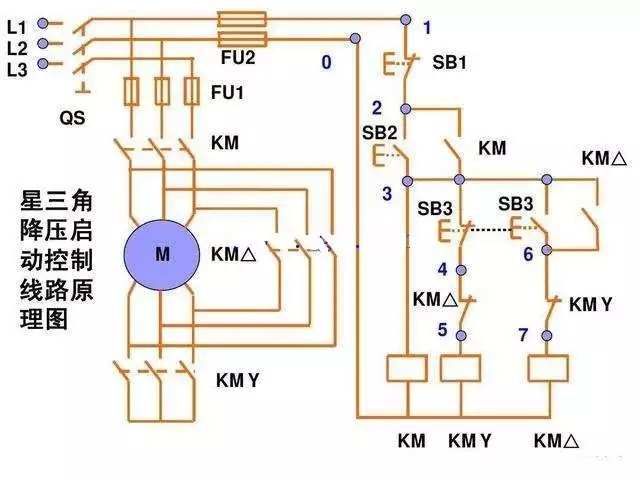 星三角降压启动方式分两种,外三角和内三角,这个内外是根据主接触器而言的,主接触器接在三角之外,主接触器要根据线电流大小选型,如果主接触器在三角之内。 则主接触器可以根据相电流大小来选型。 比如100KW电动机利用星三角启动,如果用外三角方式,则主接触器选择200*1.25倍,角接触器选200/3*1.